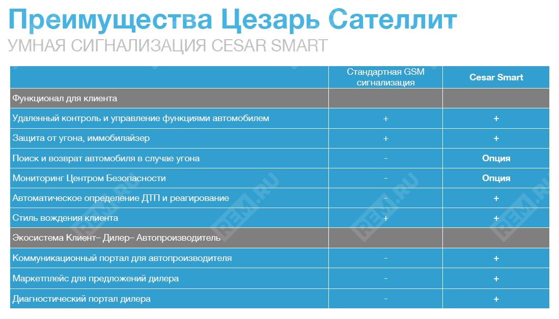  GACSSX11  сигнализация cesar smart с автозапуском (требуется уст.комплект) (фото 2)