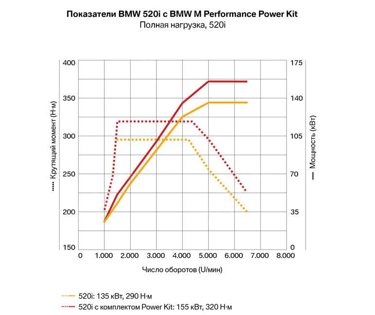  11122444215  комплект увеличения мощности двигателя m performance, 520i     (фото 1)