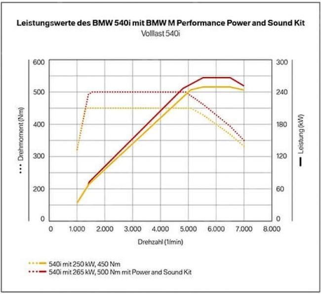  11122444214  power & sound - m performance комплект, 540i / xdrive (фото 3)