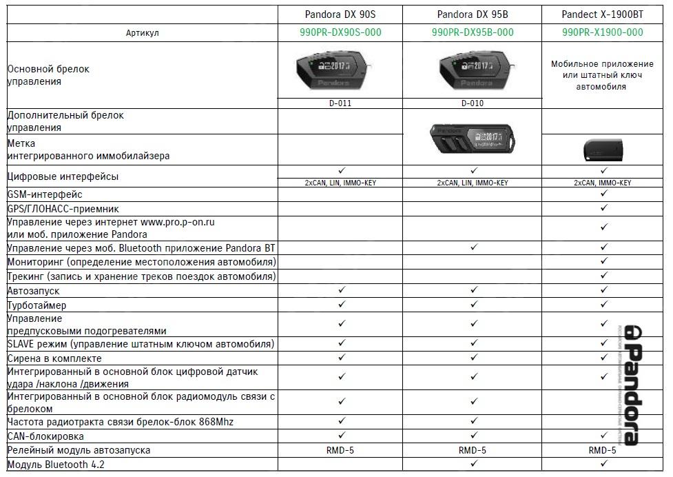 Пандора 1900bt цена сигнализация инструкция по применению