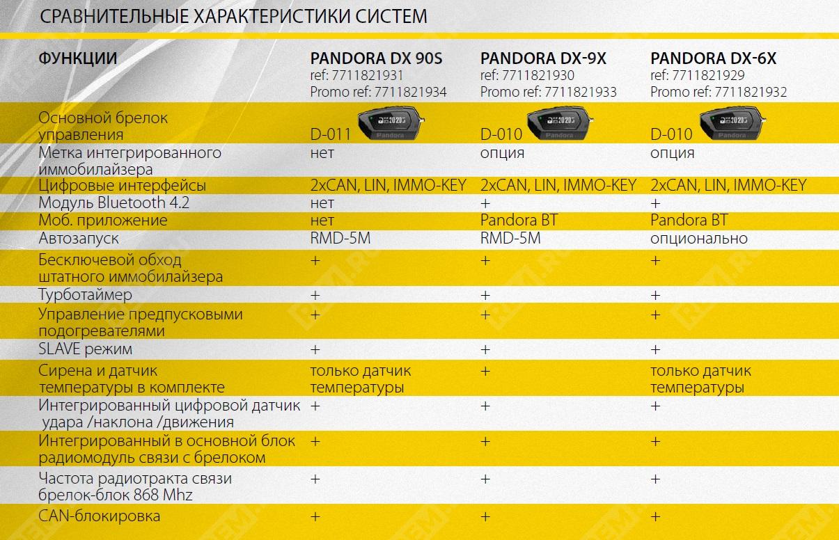 7711821931 Купить Сигнализация Pandora DX 90S с автозапуском Пандора Трейд  Renault - купить в интернет-магазине REM.RU