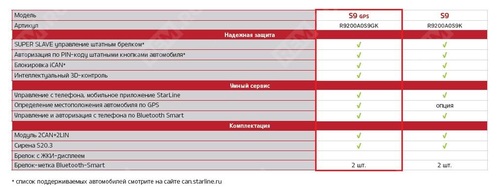  R9200A0S9GK  сигнализация starline s9 gsm gps (фото 2)